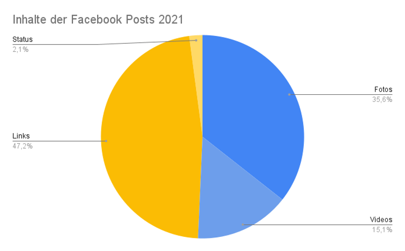 Kreisdiagramm mit Anteil der Inhalte, die auf Facebook gepostet werden